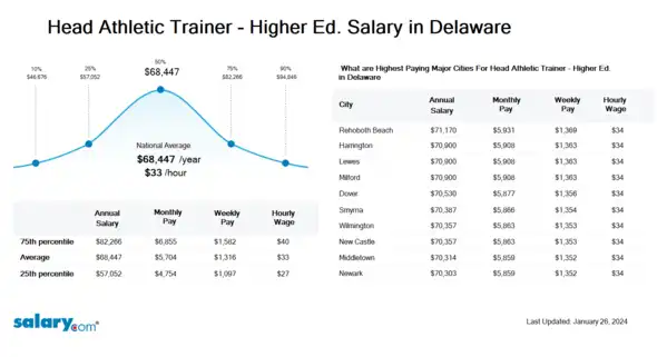Head Athletic Trainer - Higher Ed. Salary in Delaware