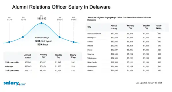 Alumni Relations Officer Salary in Delaware