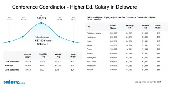 Conference Coordinator - Higher Ed. Salary in Delaware