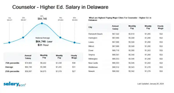 Counselor - Higher Ed. Salary in Delaware