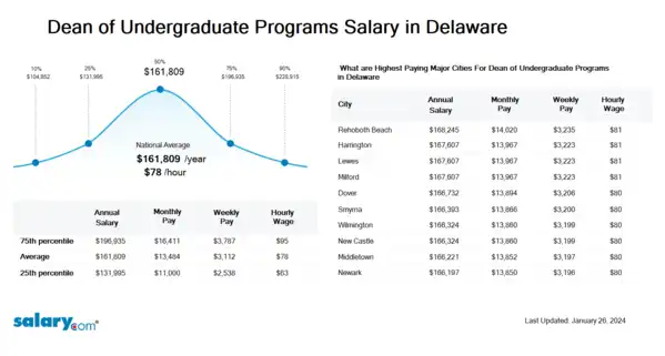 Dean of Undergraduate Programs Salary in Delaware