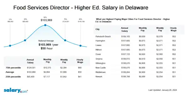 Food Services Director - Higher Ed. Salary in Delaware