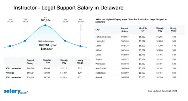 Instructor - Legal Support Salary in Delaware