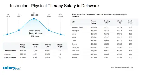 Instructor - Physical Therapy Salary in Delaware