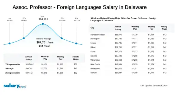 Assoc. Professor - Foreign Languages Salary in Delaware