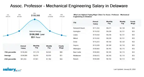 Assoc. Professor - Mechanical Engineering Salary in Delaware
