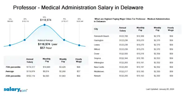 Professor - Medical Administration Salary in Delaware