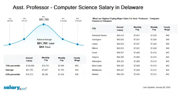 Asst. Professor - Computer Science Salary in Delaware