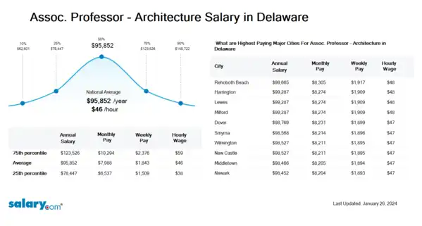Assoc. Professor - Architecture Salary in Delaware
