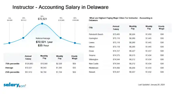 Instructor - Accounting Salary in Delaware