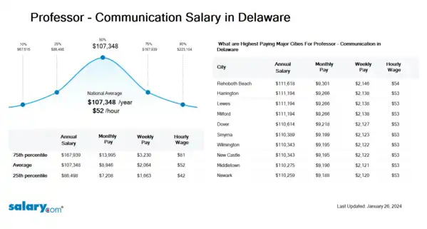 Professor - Communication Salary in Delaware