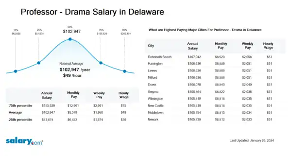 Professor - Drama Salary in Delaware