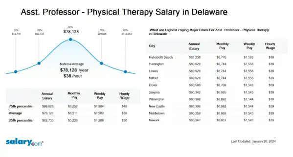 Asst. Professor - Physical Therapy Salary in Delaware