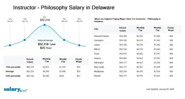 Instructor - Philosophy Salary in Delaware