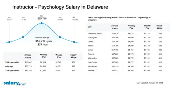 Instructor - Psychology Salary in Delaware