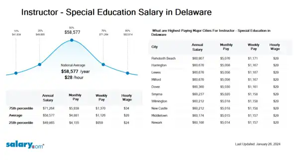 Instructor - Special Education Salary in Delaware