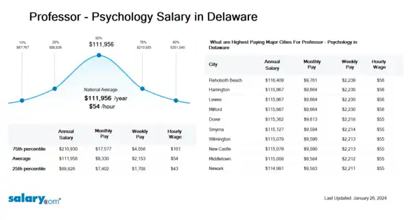 Professor - Psychology Salary in Delaware