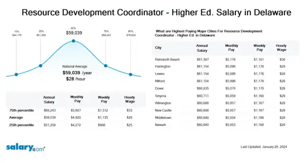 Resource Development Coordinator - Higher Ed. Salary in Delaware