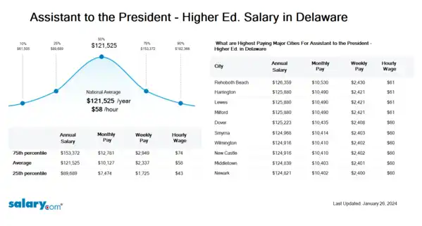 Assistant to the President - Higher Ed. Salary in Delaware