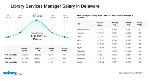 Library Services Manager Salary in Delaware