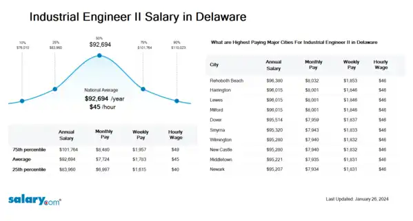 Industrial Engineer II Salary in Delaware