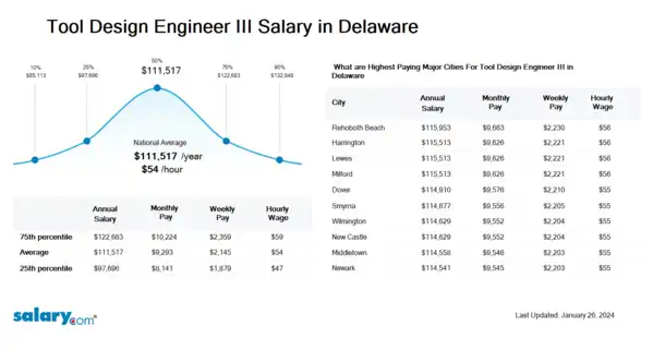 Tool Design Engineer III Salary in Delaware
