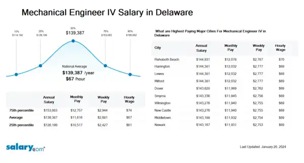 Mechanical Engineer IV Salary in Delaware