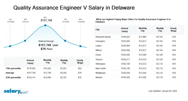 Quality Assurance Engineer V Salary in Delaware
