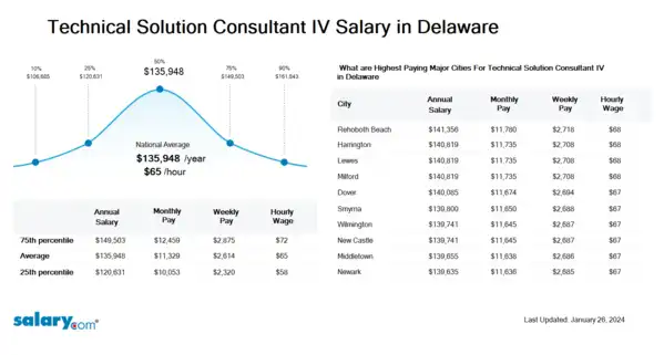 Technical Solution Consultant IV Salary in Delaware