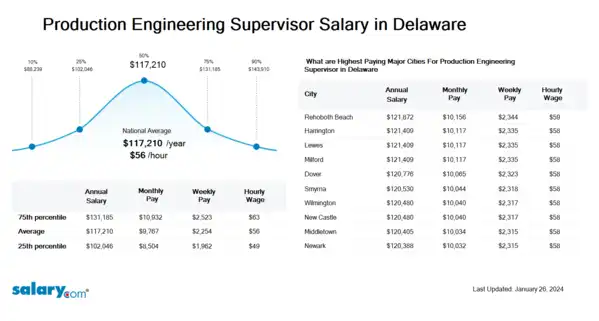 Production Engineering Supervisor Salary in Delaware