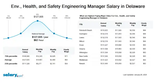 Env., Health, and Safety Engineering Manager Salary in Delaware