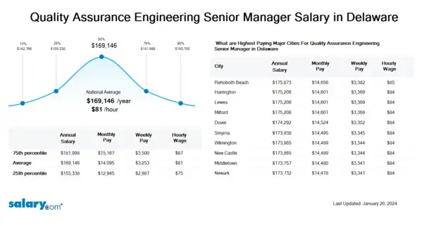 Quality Assurance Engineering Senior Manager Salary in Delaware