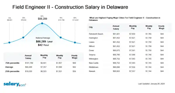 Field Engineer II - Construction Salary in Delaware