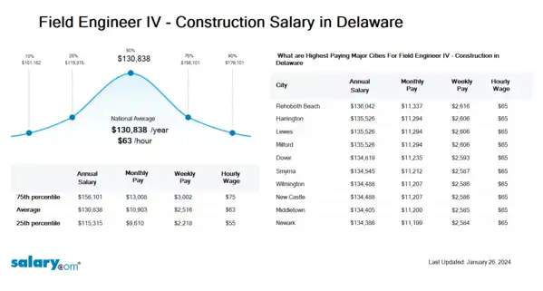 Field Engineer IV - Construction Salary in Delaware