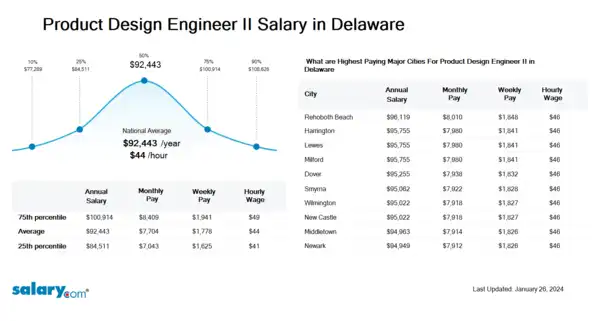 Product Design Engineer II Salary in Delaware