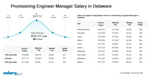 Provisioning Engineer Manager Salary in Delaware