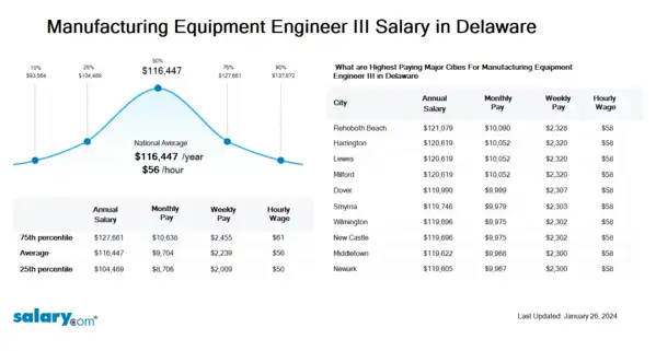 Manufacturing Equipment Engineer III Salary in Delaware