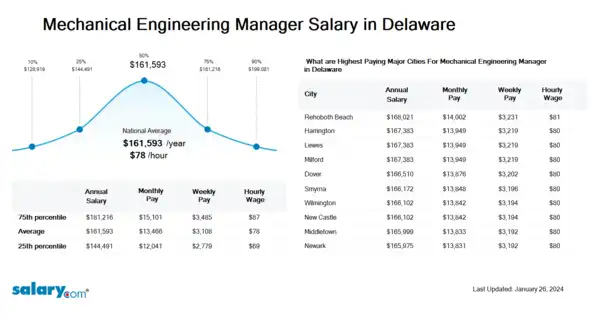 Mechanical Engineering Manager Salary in Delaware