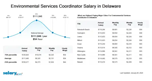 Environmental Services Coordinator Salary in Delaware