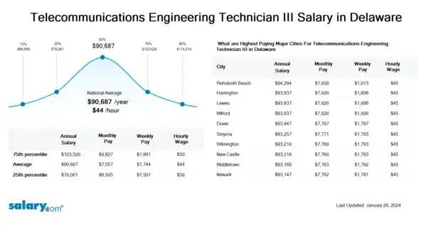 Telecommunications Engineering Technician III Salary in Delaware