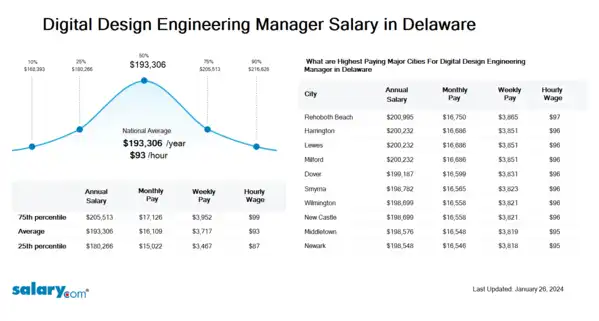 Digital Design Engineering Manager Salary in Delaware