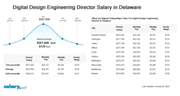 Digital Design Engineering Director Salary in Delaware