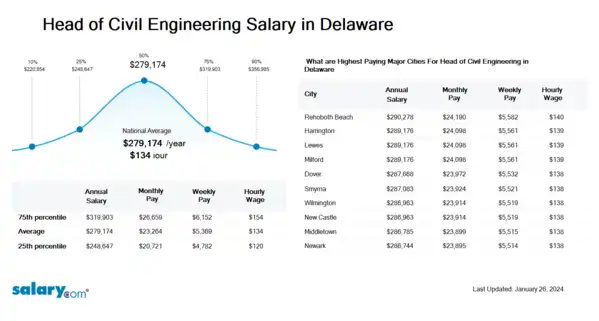 Head of Civil Engineering Salary in Delaware
