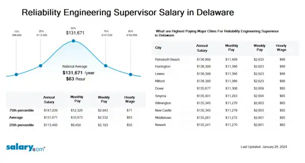 Reliability Engineering Supervisor Salary in Delaware