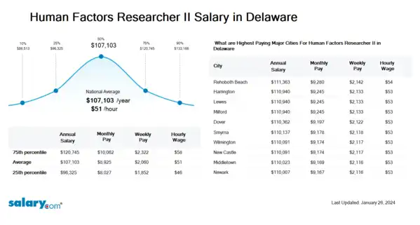 Human Factors Researcher II Salary in Delaware