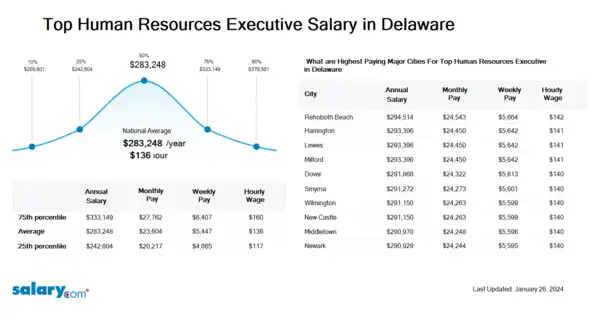 Top Human Resources Executive Salary in Delaware
