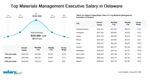 Top Materials Management Executive Salary in Delaware