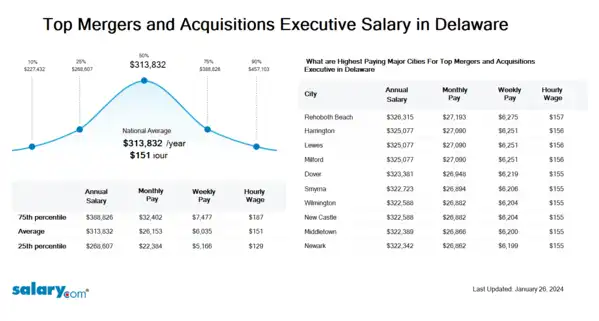 Top Mergers and Acquisitions Executive Salary in Delaware
