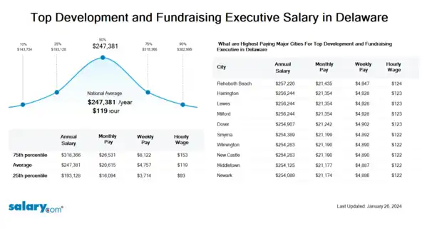 Top Development and Fundraising Executive Salary in Delaware