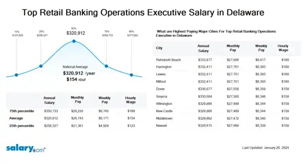 Top Retail Banking Operations Executive Salary in Delaware